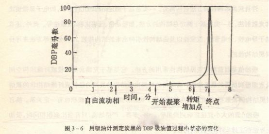 炭黑的DBP吸收值 炭黑的DBP吸收值