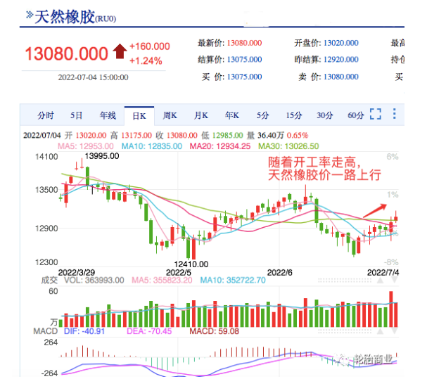 然橡膠的價(jià)格走勢(shì)除了與產(chǎn)量有關(guān)，還與下游需求直接掛鉤