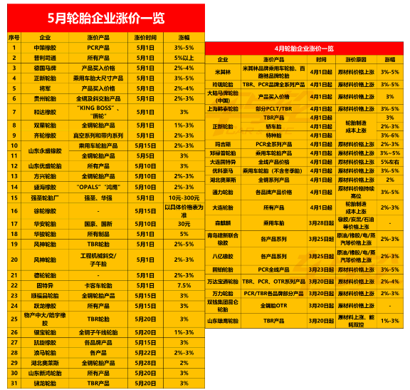 對輪胎行業來說,石油、橡膠等大宗商品價格回落,也將使輪胎企業的制造成本下降 對輪胎行業來說,石油、橡膠等大宗商品價格回落,也將使輪胎企業的制造成本下降