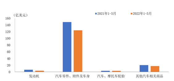 中汽協:2022年5月我國汽車零部件進口金額比上月略有增長 中汽協:2022年5月我國汽車零部件進口金額比上月略有增長