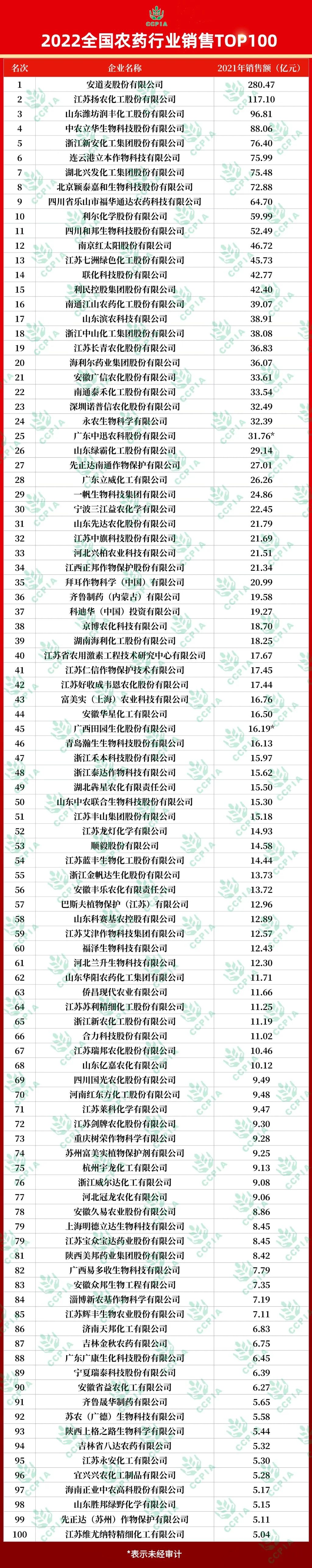 2022全國農藥行業銷售TOP100揭曉