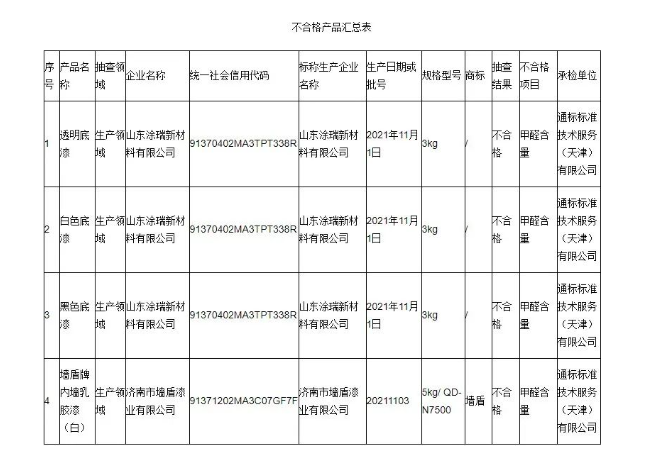 本次抽查發(fā)現(xiàn)山東涂瑞新材料有限公司、濟南市墻盾漆業(yè)有限公司2家生產者的4批次產品不符合相關標準的要求,不合格項目為甲醛含量。其中山東涂瑞新材料有限公司一家就出現(xiàn)3款產品抽檢不合格。 本次抽查發(fā)現(xiàn)山東涂瑞新材料有限公司、濟南市墻盾漆業(yè)有限公司2家生產者的4批次產品不符合相關標準的要求,不合格項目為甲醛含量。其中山東涂瑞新材料有限公司一家就出現(xiàn)3款產品抽檢不合格。