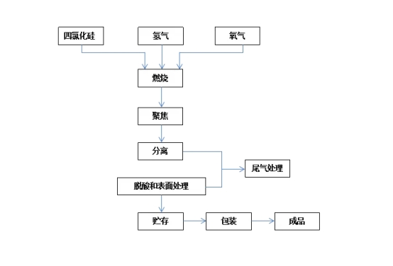 白炭黑的制備 白炭黑的制備