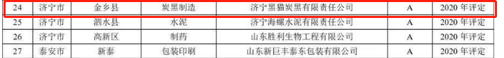 其中，山東省2021年重污染天氣重點行業績效評級A級企業名單中炭黑企業包括東營貝斯特化工科技有限公司、濟寧黑貓炭黑有限責任公司。