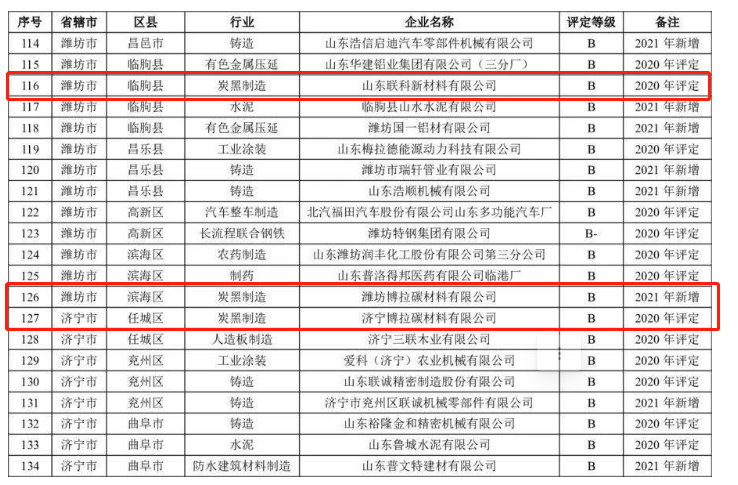 山東省2021年重污染天氣重點行業績效評級B級企業名單中炭黑企業包括山東耐斯特炭黑有限公司、山東聯科新材料有限公司、濰坊博拉碳材料有限公司、濟寧博拉碳材料有限公司、金能科技股份有限公司。
