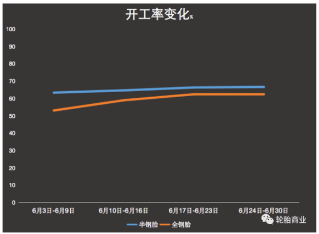 6月開工率的大幅恢復多半是在消化5月份部分車企未開工時的訂單 6月開工率的大幅恢復多半是在消化5月份部分車企未開工時的訂單
