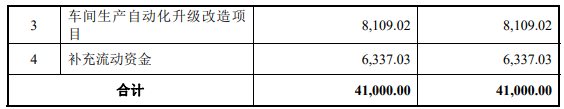 洋紫荊油墨募資4.1億元擴大環保油墨的產能