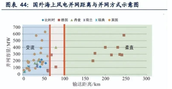 2022年海纜行業發展現狀及成長性分析