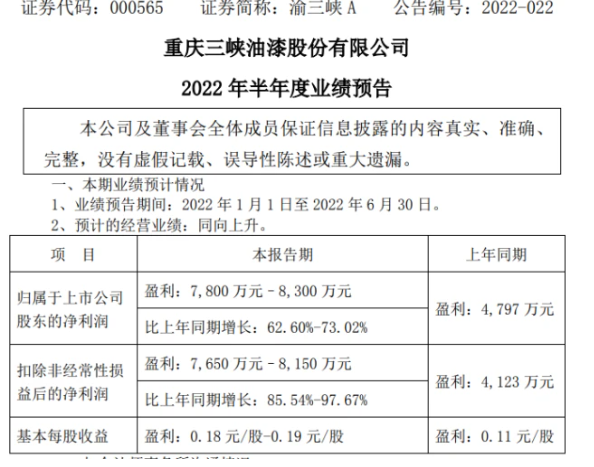 重慶三峽油漆股份有限公司上半年狂賺8300萬! 重慶三峽油漆股份有限公司上半年狂賺8300萬!