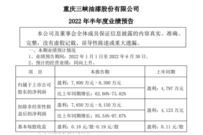 投資收益大賺!這個上市涂企半年凈利預增6成 投資收益大賺!這個上市涂企半年凈利預增6成