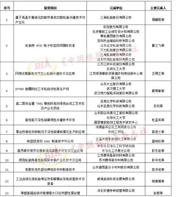 2022年度石化聯(lián)合會(huì)科學(xué)技術(shù)獎(jiǎng)受理項(xiàng)目公示——科技進(jìn)步獎(jiǎng)(橡膠輪胎行業(yè)) 2022年度石化聯(lián)合會(huì)科學(xué)技術(shù)獎(jiǎng)受理項(xiàng)目公示——科技進(jìn)步獎(jiǎng)(橡膠輪胎行業(yè))