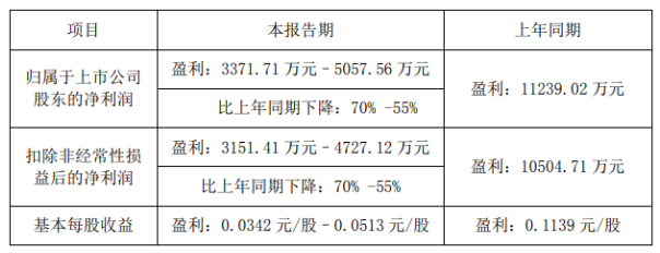 金浦鈦業預計上半年凈利潤下降55%~70% 金浦鈦業預計上半年凈利潤下降55%~70%
