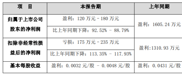 集泰股份預計上半年凈利潤下降88.79%~92.52% 集泰股份預計上半年凈利潤下降88.79%~92.52%