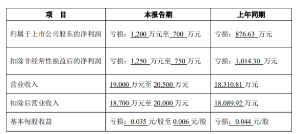 樂通股份預計上半年凈利潤虧損700~1200萬元 樂通股份預計上半年凈利潤虧損700~1200萬元