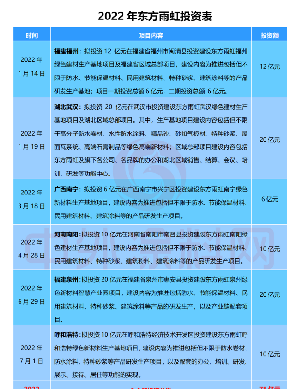 近年來，東方雨虹不斷提高生產效率及智能化、自動化水平，以不斷提升產品品質和服務水平