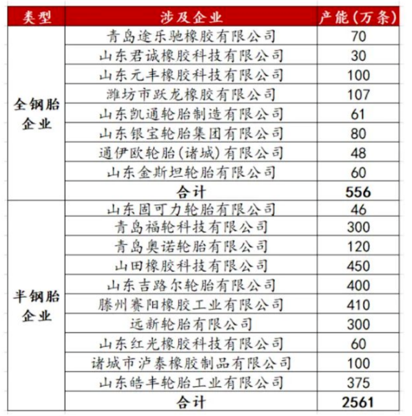 涉及到的企業共計18家，其中全鋼胎企業8家，共計產能556萬條;半鋼胎企業10家，共計產能2561萬條。