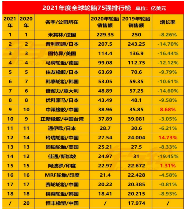 全球年輪胎企業75強排行榜中，國內輪胎企業占的席位很多，但進入前十的卻屈指可數。
