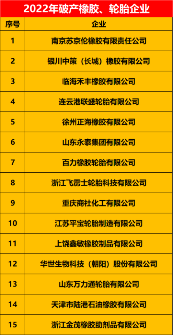 2022上半年破產/拍賣的有21家橡膠、輪胎企業