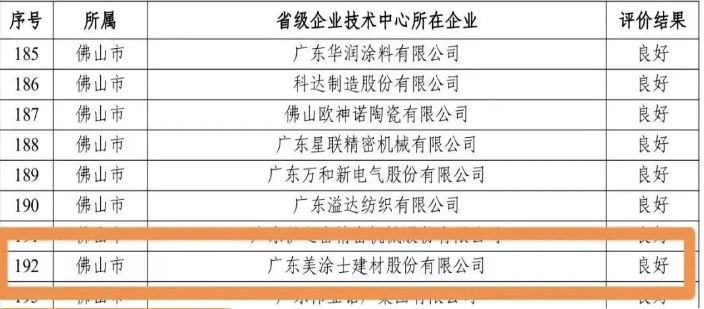 廣東省公示省級企業技術中心評價結果,美涂士再獲肯定! 廣東省公示省級企業技術中心評價結果,美涂士再獲肯定!