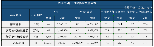 出口猛增，國產胎后勁兒有多大？