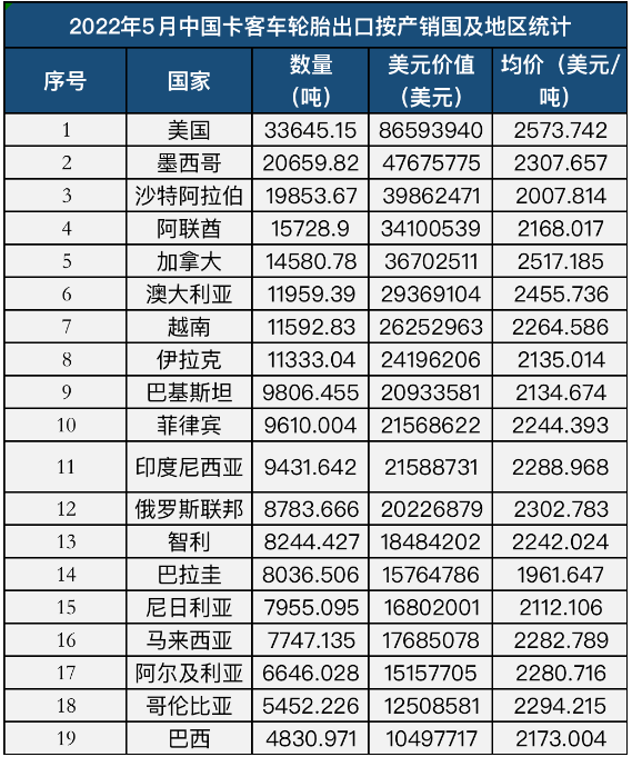 中國輪胎出口國家20強