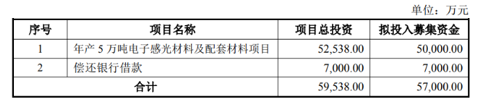 廣信材料募資5.7億， 穩固涂料業務外加速布局光刻膠領域！