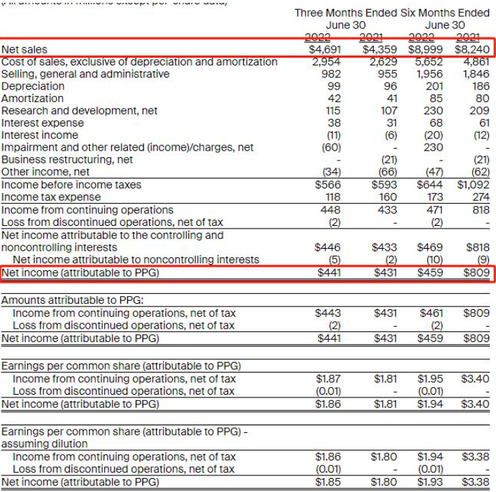 PPG發(fā)布上半年財(cái)報(bào):凈銷售額增長9%,凈收入?yún)s下降43% PPG發(fā)布上半年財(cái)報(bào):凈銷售額增長9%,凈收入?yún)s下降43%