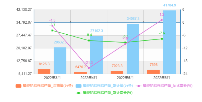輪胎工業企穩回升,6月產量正增長! 輪胎工業企穩回升,6月產量正增長!