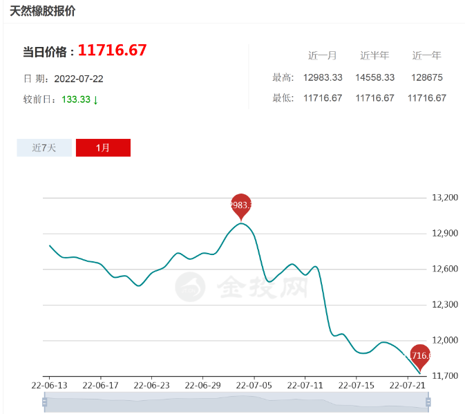 橡膠價格“斷崖下跌”,輪胎降價一觸即發(fā) 橡膠價格“斷崖下跌”,輪胎降價一觸即發(fā)