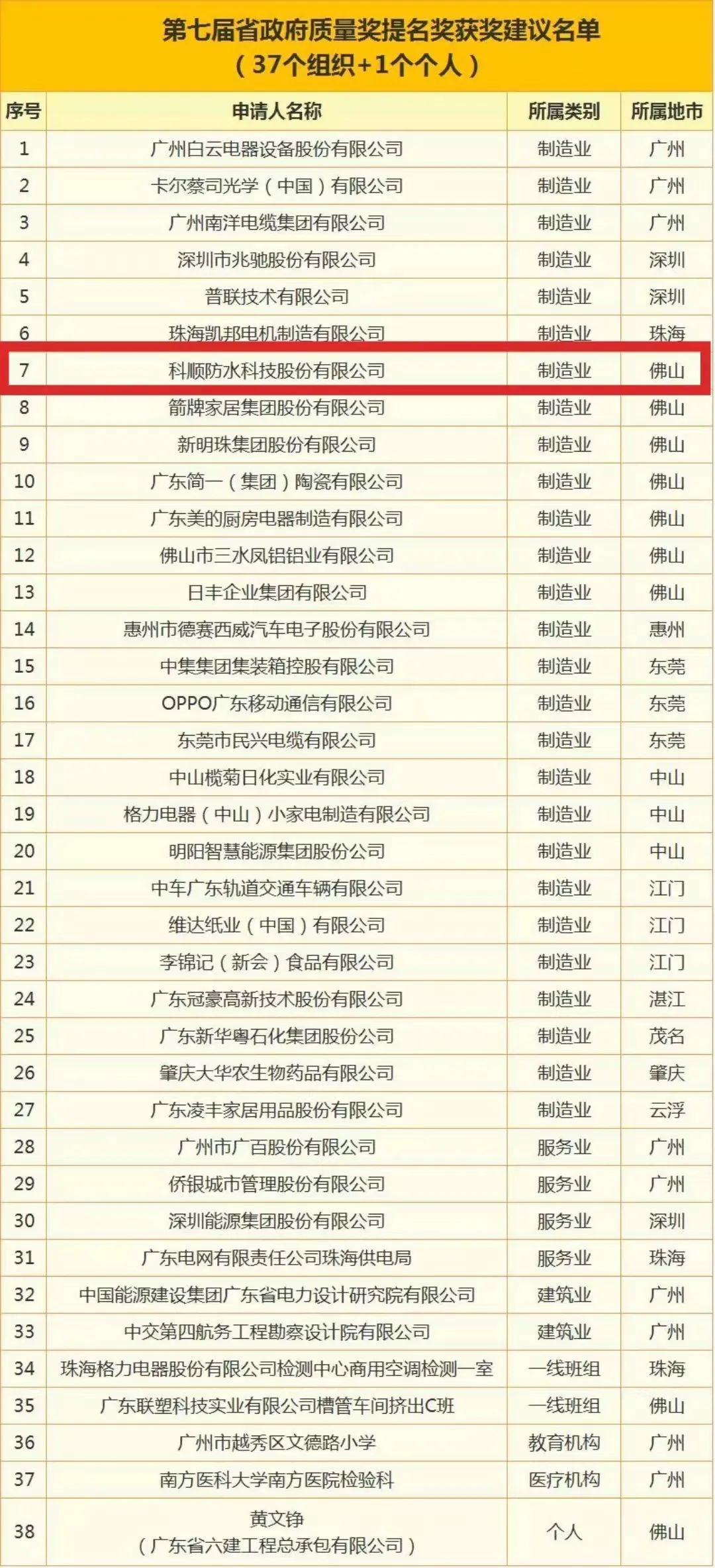 科順股份榮獲廣東省政府質(zhì)量獎(jiǎng)提名獎(jiǎng)! 科順股份榮獲廣東省政府質(zhì)量獎(jiǎng)提名獎(jiǎng)!