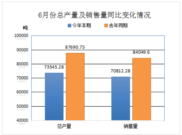 中橡協(xié)廢橡膠綜合利用行業(yè)6月及上半年數(shù)據(jù)統(tǒng)計分析 中橡協(xié)廢橡膠綜合利用行業(yè)6月及上半年數(shù)據(jù)統(tǒng)計分析