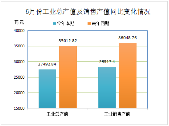 2022年6月份再生膠、膠粉現(xiàn)價工業(yè)總產(chǎn)值27492.84萬元 2022年6月份再生膠、膠粉現(xiàn)價工業(yè)總產(chǎn)值27492.84萬元