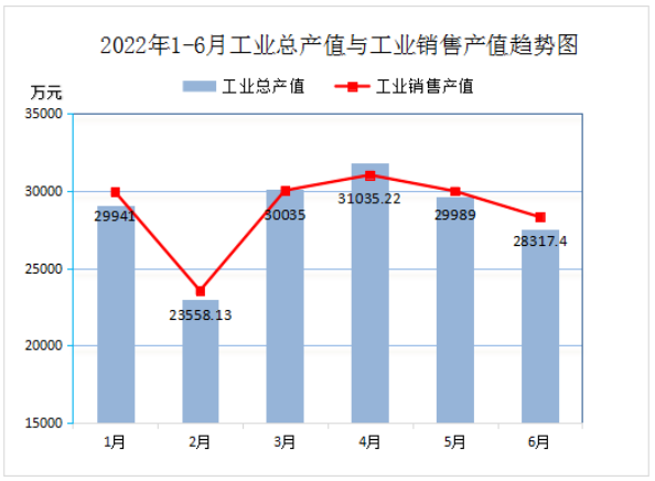 2022年6月份實現(xiàn)利潤總額1171.64萬元,比上年同比降低54.13% 2022年6月份實現(xiàn)利潤總額1171.64萬元,比上年同比降低54.13%