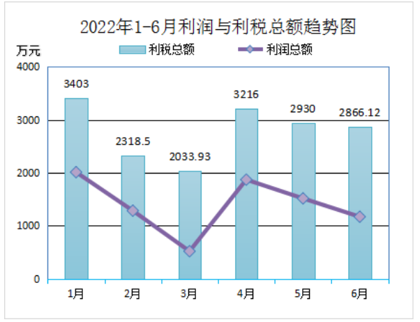 2022年上半年再生膠、膠粉總產(chǎn)量417287.08噸(其中:普通再生橡膠246232.96噸 ,特級再生橡膠32559噸,特種再生橡膠48118.12噸,膠粉90377噸),比上年同比降低12.19%;銷售量391423.08噸,銷售量比上年同比降低15.12%。上半年29家會員單位合計廢舊輪胎處理量(折算)為521608.85噸。 2022年上半年再生膠、膠粉總產(chǎn)量417287.08噸(其中:普通再生橡膠246232.96噸 ,特級再生橡膠32559噸,特種再生橡膠48118.12噸,膠粉90377噸),比上年同比降低12.19%;銷售量391423.08噸,銷售量比上年同比降低15.12%。上半年29家會員單位合計廢舊輪胎處理量(折算)為521608.85噸。