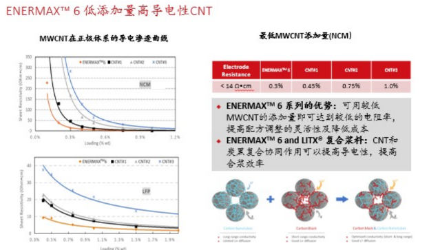 卡博特孔濤:導電劑發展趨勢:客制化的復配漿料 卡博特孔濤:導電劑發展趨勢:客制化的復配漿料