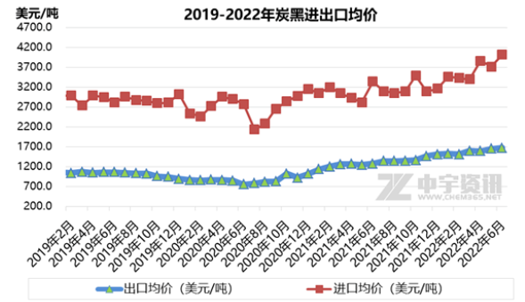 增幅達65%,6月份炭黑出口量大增! 增幅達65%,6月份炭黑出口量大增!