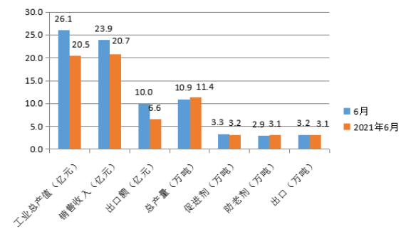 圖1 中國橡膠助劑工業(yè)6月份統(tǒng)計數(shù)據(jù) 圖1 中國橡膠助劑工業(yè)6月份統(tǒng)計數(shù)據(jù)