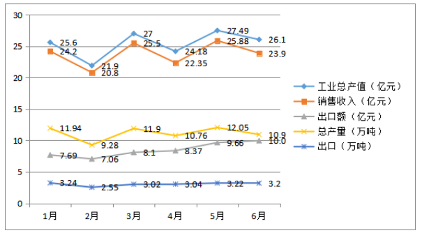 圖3 中國橡膠助劑工業(yè)主要指標(biāo)月度變化趨勢 圖3 中國橡膠助劑工業(yè)主要指標(biāo)月度變化趨勢