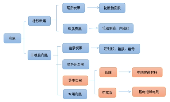 炭黑細分 炭黑細分