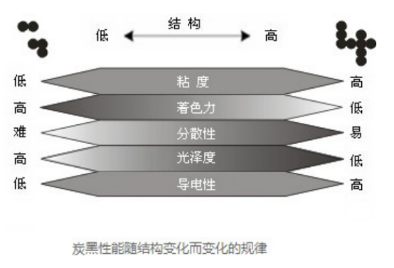 炭黑性能結構變化 炭黑性能結構變化