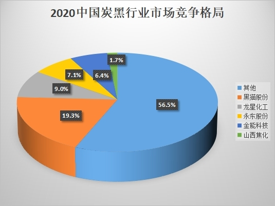 2020中國炭黑行業市場競爭格局 2020中國炭黑行業市場競爭格局