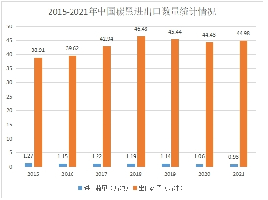 炭黑進出口數據 炭黑進出口數據