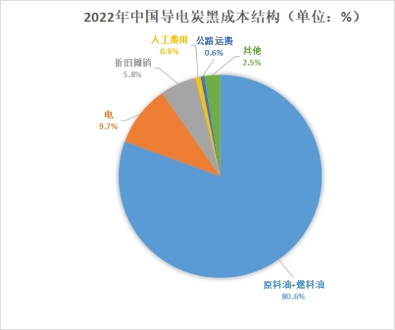 中國導電炭黑成本結構 中國導電炭黑成本結構