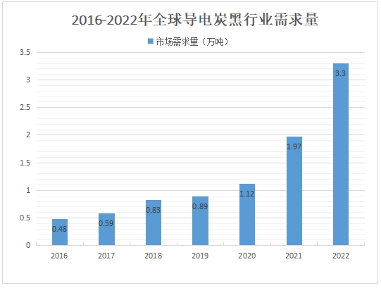 導電炭黑行業需求量 導電炭黑行業需求量