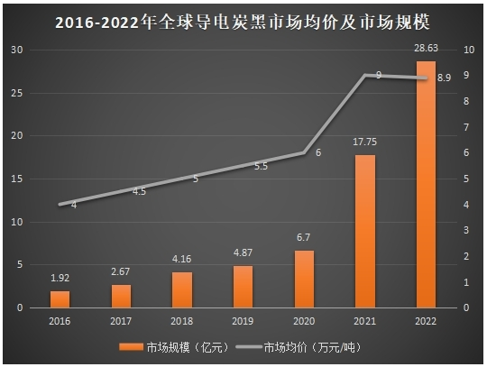 導電炭黑市場規模及均價 導電炭黑市場規模及均價
