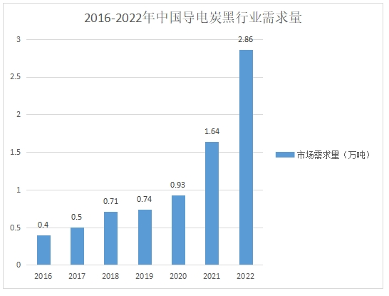 導電炭黑行業需求量 導電炭黑行業需求量