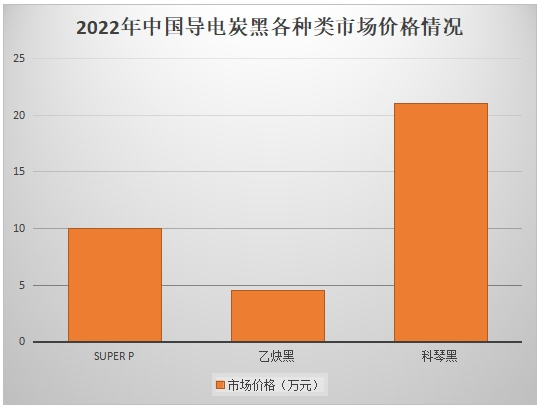 各種導電炭黑價格 各種導電炭黑價格