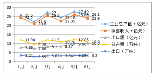 橡膠助劑工業2022年上半年總結 橡膠助劑工業2022年上半年總結