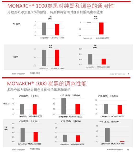 　MONARCH? 1000特種炭黑可在涂料配方中實現(xiàn)優(yōu)異的黑度和藍相，穩(wěn)定的著色力。