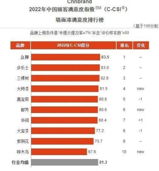 立邦、三棵樹、嘉寶莉、華潤、大寶等企業再獲顧客滿意度指數殊榮! 立邦、三棵樹、嘉寶莉、華潤、大寶等企業再獲顧客滿意度指數殊榮!
